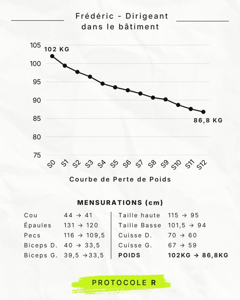 Frédéric, dirigeant dans le bâtiment - Avant/après - 15,2 kg - Tableau de mensurations